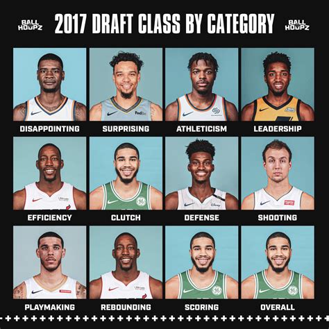 nba players drafted in 2017|2017 NBA draft .